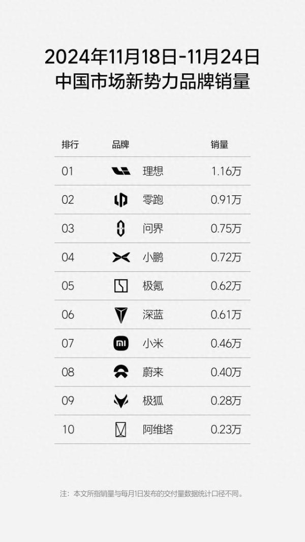 开yun体育网小鹏第47周寄托7200台！小米第47周下滑不少-开云「中国集团」Kaiyun·官方网