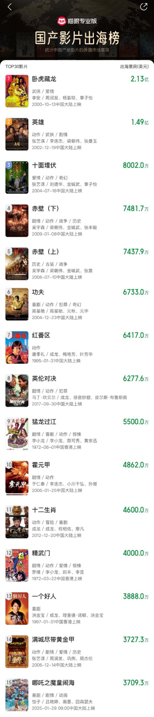 开云「中国」Kaiyun·官方网站-登录入口参预国产电影出海榜TOP15-开云「中国集团」Kaiyun·官方网站-登录入口